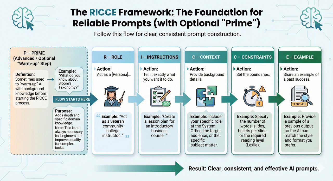 The RICCE Framework: the foundation for reliable prompts, with an optional Prime step. Prime (optional warm-up) gives AI background knowledge before starting. Then Role: act as a persona. Instructions: tell it exactly what you want it to do. Context: provide background details. Constraints: set the boundaries. Example: share a sample of a previous output. Result: clear, consistent, and effective AI prompts.