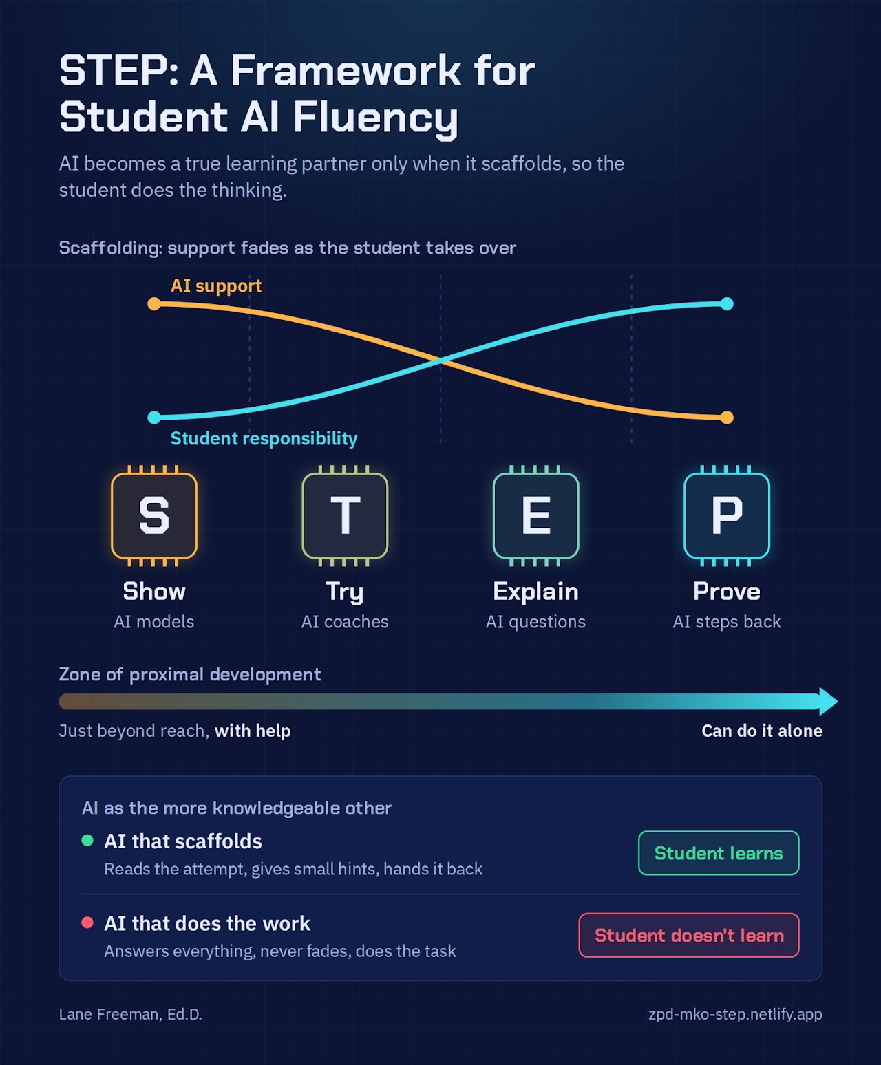 STEP: A Framework for Student AI Fluency. AI becomes a true learning partner only when it scaffolds, so the student does the thinking. A chart shows AI support fading as student responsibility grows across four moves: Show (AI models), Try (AI coaches), Explain (AI questions), and Prove (AI steps back), moving along the zone of proximal development from just beyond reach with help to can do it alone. It contrasts an AI that scaffolds (student learns) with an AI that does the work (student doesn't learn).